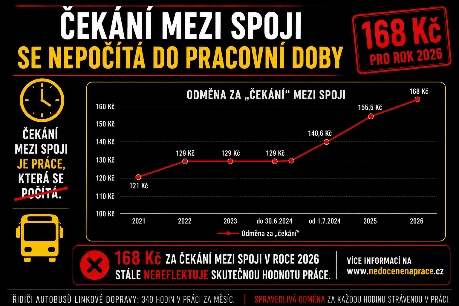 Odměna za čekání mezi spoji 2026