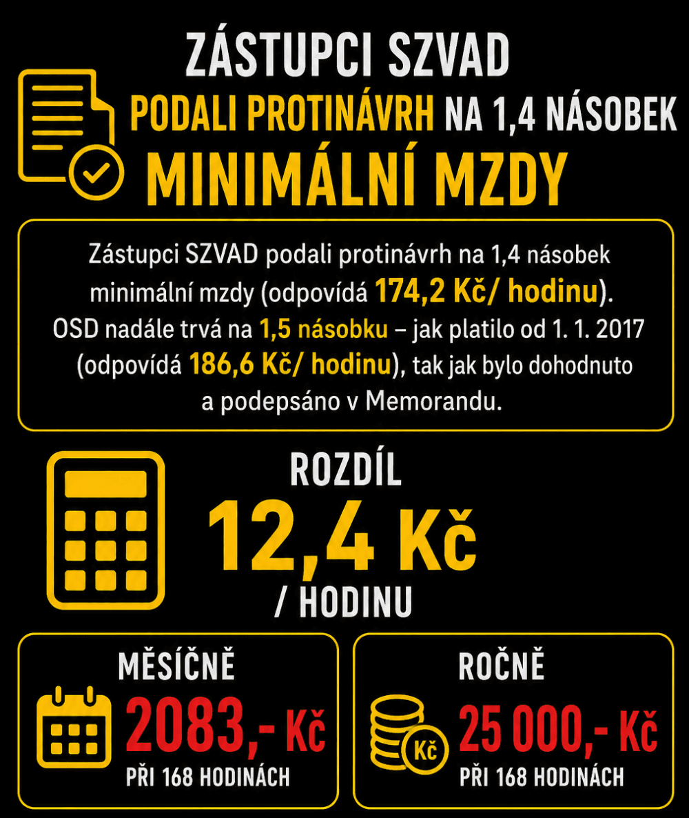 Ztráta mzdy 2025