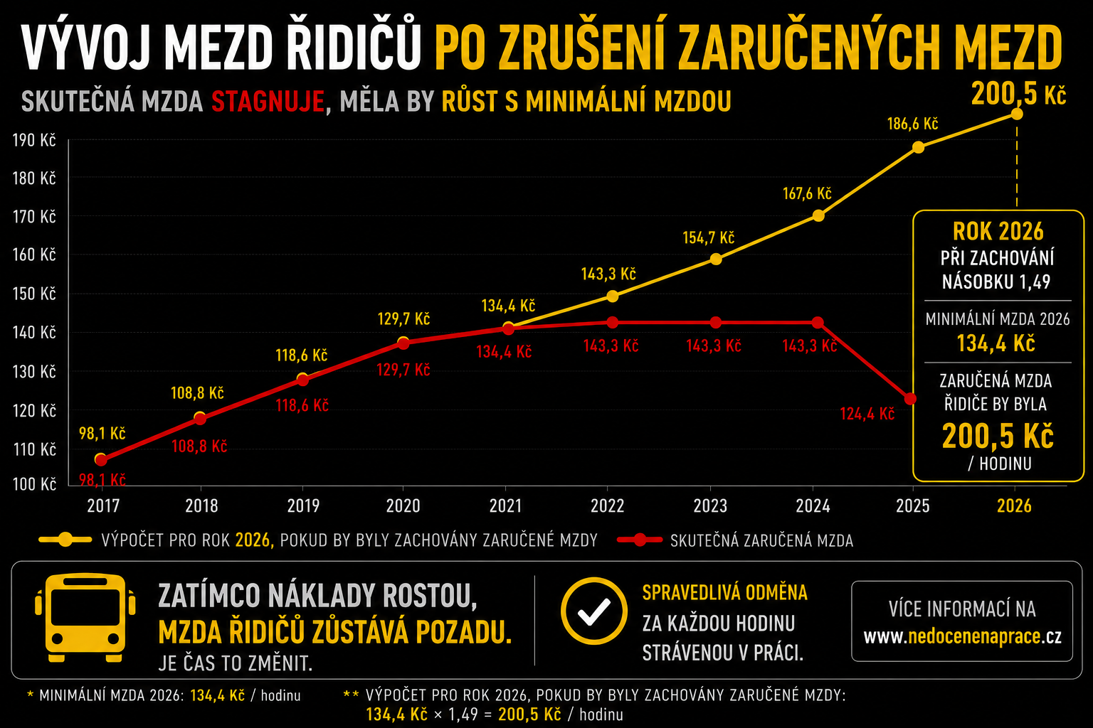 Vývoj zaručených mezd řidičů autobusů